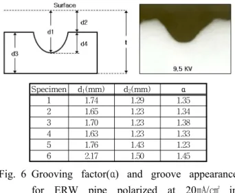 Fig. 6 Grooving factor(α) and groove appearance  for ERW pipe polarized at 20㎃/㎠  in  3.5wt.% NaCl solution