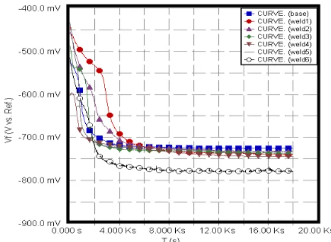 Fig. 7 Electrode potential of base and weld metal  of ERW pipes in 3.5wt.% NaCl solution 
