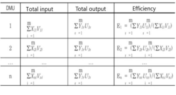 Table  1.  DEA  Model  of  CCR[18]