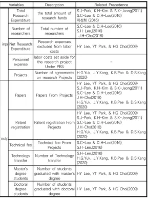 Table  2.  Evaluation  index  For  DEA