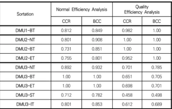 Table  5.  Efficiency  Analysis  Results  of  Normal  and  Quality 정량적인 측면에서의 효율성은 CCR모형 기준DMU3 (일반수탁 사업) 1.00, DMU1(CAP사업) 0.812, DMU2 (융합연구단 사업) 0.891로 DMU3(일반수탁 사업)이 높 은 효율성을 나타내었고 BCC기준에서도 DMU3이 1.00 으로 높은 효율성을 나타냈다