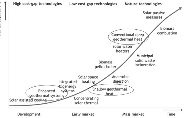 Figure  2.  Indication  of  the  current  state  of  deployment  of  REHC  (Renewable  Energy  Heating  and  Cooling) technologies from development to application in mass market (IEA, 2007).
