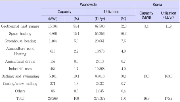 Table 1. Summary of Various Categories of Direct use World Wide, Referred to the 2005[7]