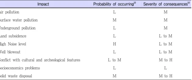 Table 2. Potential Environmental Impacts of Direct use Geothermal Projects; Possibility and Severity a) Impact Probability of occurring b)  Severity of consequences b)