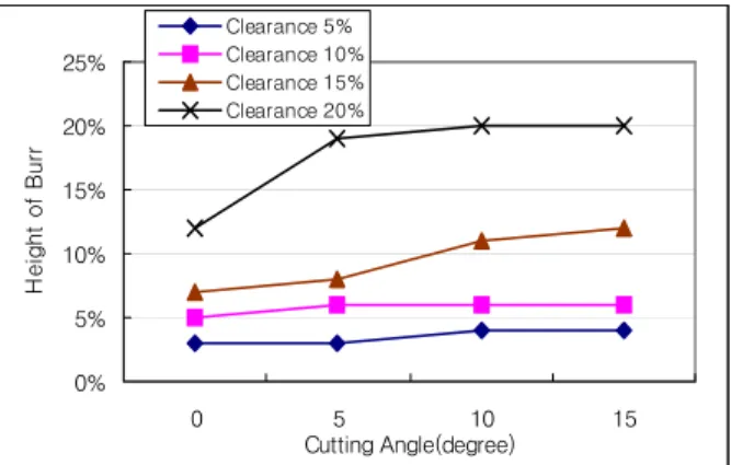 Fig. 10 Burr height with respect to material  properties and cutting angle