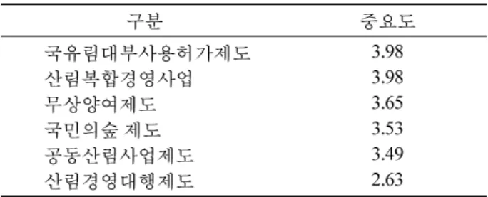 표 4. 국유림 제도에 대한 중요 정도 . 구분 중요도 국유림대부사용허가제도 3.98 산림복합경영사업 3.98 무상양여제도 3.65 국민의숲 제도 3.53 공동산림사업제도 3.49 산림경영대행제도 2.63 표 5