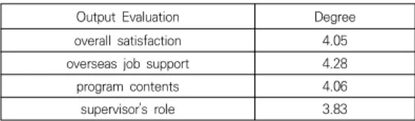 Table  3.  Satisfaction  with  the  Overseas  Employment  (Overseas  Field  Practice)  Program