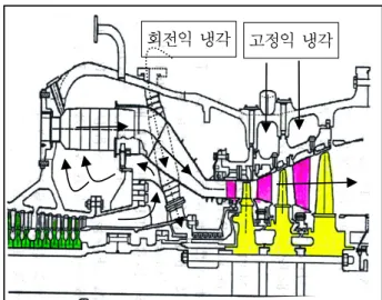 Fig. 1 Air and gas flow in the gas turbine engine