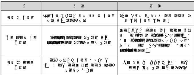 표  3  저장시작  동기화시험  결과 구    분 결    과 비    고 차량  간  동기화 TTL  동기  시그널에  의한  차량  간  동기화  이상  없음  :  1ms  이내 TC를  제외한  전  차량의  모든  모듈의  저장  시작  동기화  시험  실시   동일  모듈의  채널  동기화 Multiplex  모듈  :  1ms  이내의  위상차Simultaneous모듈  :  위상차  없음 계측시스템에  사용된  일부  모듈은  채널별로  