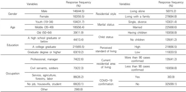 Table  1.  Demographic  characteristic(n=328)