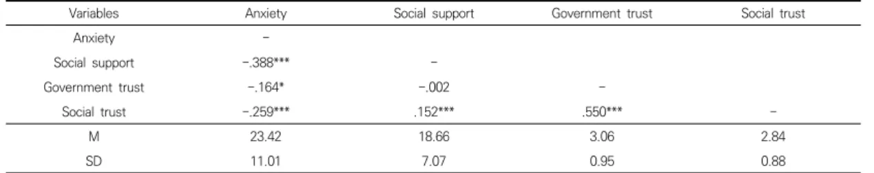 Table  2.  A  correlation  between  anxiety,  social  support,  and  social  trust