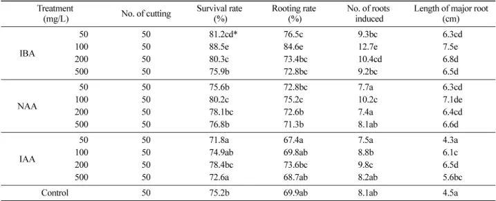 Table 1. Effects of plant growth regulators on rooting of Cephalotaxus koreana cutting.