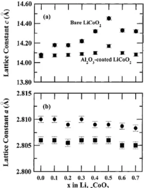 Figure 3. LiCoO 2  분말과 Al 2 O 3  코팅한 분말의 싸 이클 특성비교[9].
