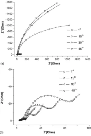 Figure  8.  LiCoO 2   분말과  여러  wt%의  La 2 O 3 로  코팅된 분말의 싸이클 특성(4.4 - 2.75 V, 0.2C rate)  [13]