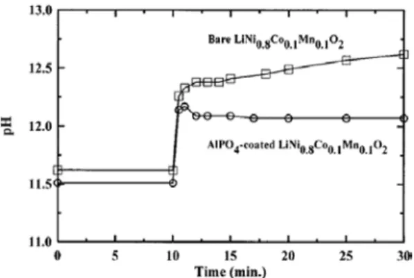 Figure 11. LiNi 0.8 Co 0.1 Mn 0.1 O 2  분말과 AlPO 4 로 코 팅된 분말의 사이클 특성(3∼4.2 V)[26].