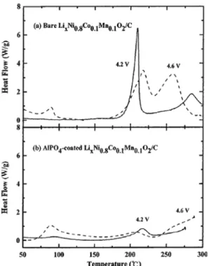 Figure 14. 12 V 과충전시 LiNi 0.8 Co 0.1 Mn 0.1 O 2  분 말과 AlPO 4  분말의 표면온도[26].