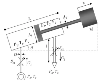 Fig. 3 Schematic diagram of the simulator driving  apparatus         A 1 (P 1 -P a )-A 3 (P 2 -P a )-Mgsin(θ)  (9) 식  (9)에서  b는  동마찰계수[N/(m/s)],  f c 는  정지마 찰력[N],  P a 는  대기압력[Pa],  A 3 는  (A 1 -A 2 )[m 2 ],  g는  중력가속도[m/s 2 ]를  나타내고,  부하질량  M은