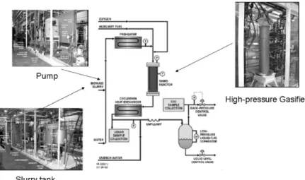 Figure 6. 미국 General Atomics社 pilot-scale SWPO gasifier system. 를  이용하여  메탄을  생성하는  연구를  수행하 고 있다[10]