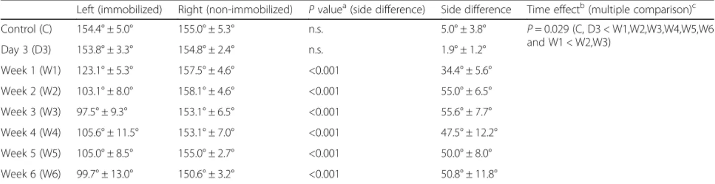 Table 1 Changes of the abduction angle