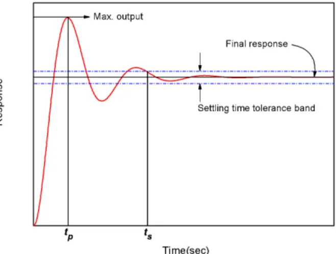 Fig. 1 Step response of two order system applied  to unit step input