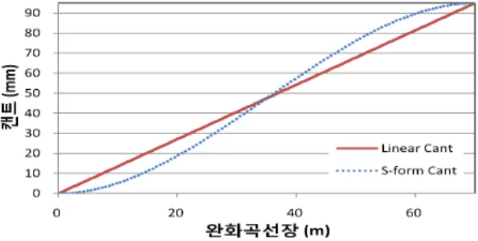 그림  3.  Linear와  S-form의  캔트  변화  특성