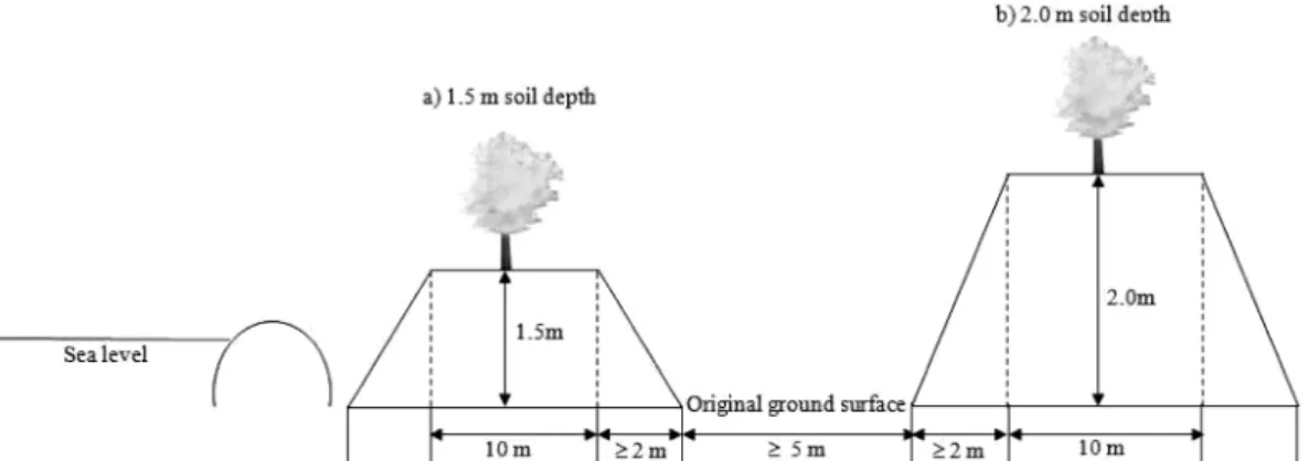Figure 1. The profiles of plots of 1.5 m soil covering depth (a) and 2.0 m soil covering depth (b)