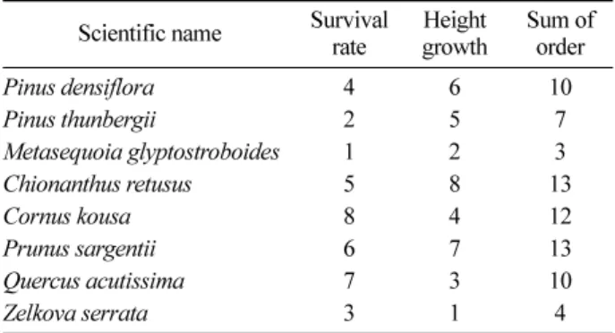 Table 2. Rank order of species according to seedling performance in survival rate (%) and relative height growth (RHG) (%).