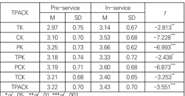 Table  3.  The  interaction  effect  of  the  differences  between  teacher  division  and  gender  on  TPACK