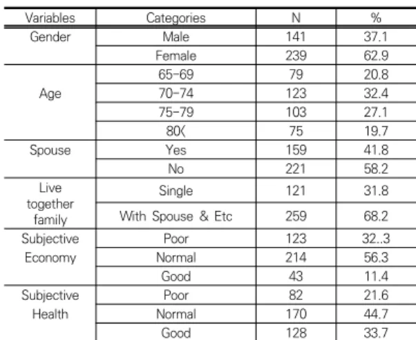 Table  2.  Demographic  Characteristics 