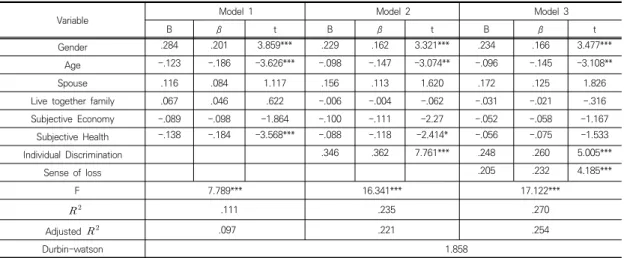 Table  5.  Effect  of  Individual  discrimination  experience,  sense  of  loss  on  suicidal  ideation