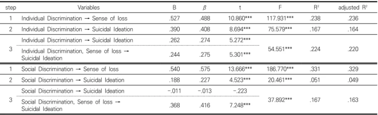 Table  7.  Mediating  effect  on  sense  of  loss