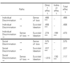 Table 8. Total effect, Direct effect and Indirect effects  of  Suicidal  Ideation                                     