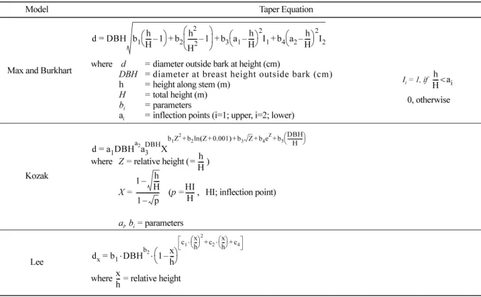 Table 2. Statistics for evaluating performance of taper equations.