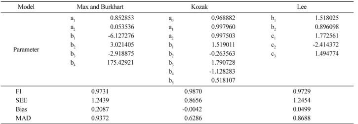 Table 3. Parameter estimates for three taper equations in Acacia mangium  plantation.