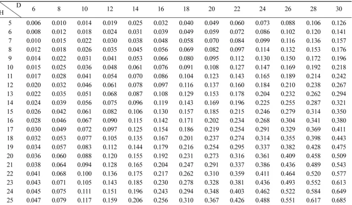 Table 5. Stem volume with bark for  Acacia mangium  plantation. (Unit:m 3 )