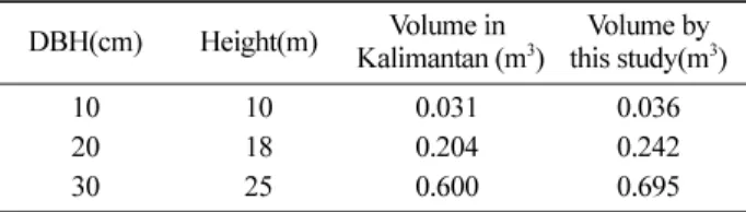 Table 7. Comparison of volume by two different estimation methods. DBH(cm) Height(m) Volume in  Kalimantan (m 3 ) Volume by this study(m 3 ) 10 10 0.031 0.036 20 18 0.204 0.242 30 25 0.600 0.695
