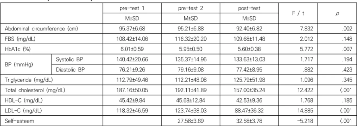 Table  3.  Comparison  of  Physical  Factors  and  Self-esteem (N=19)