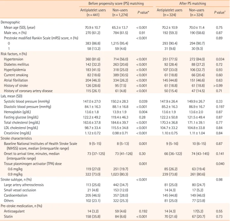 Table 1. Characteristics of patients