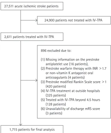 Figure 1. Flow diagram identifying eligible patients. IV-TPA, intrave- intrave-nous tissue plasminogen activator; INR, international normalized ratio; 
