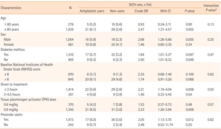 Table 3. Risks of symptomatic intracranial hemorrhage (SICH) with prestroke antiplatelet therapy 
