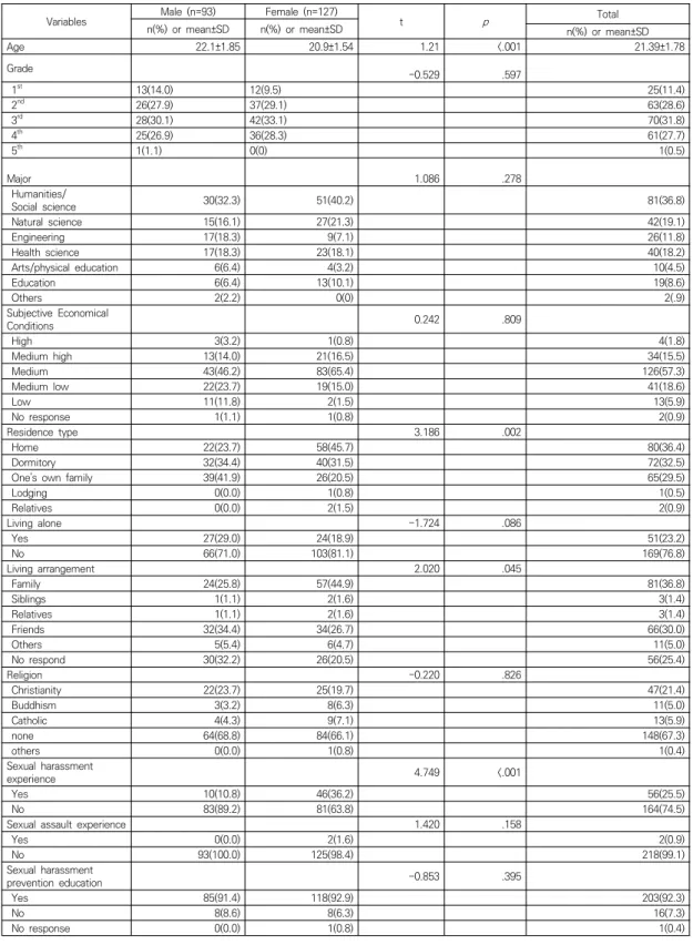Table  1.  General  Characteristics  of  Participants                                                                                                                        (N=220)