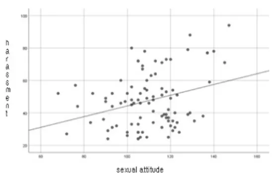 Fig. 1. A plot of correlation between sexual harassment  awareness  and  sexual  attitude  in  male  students