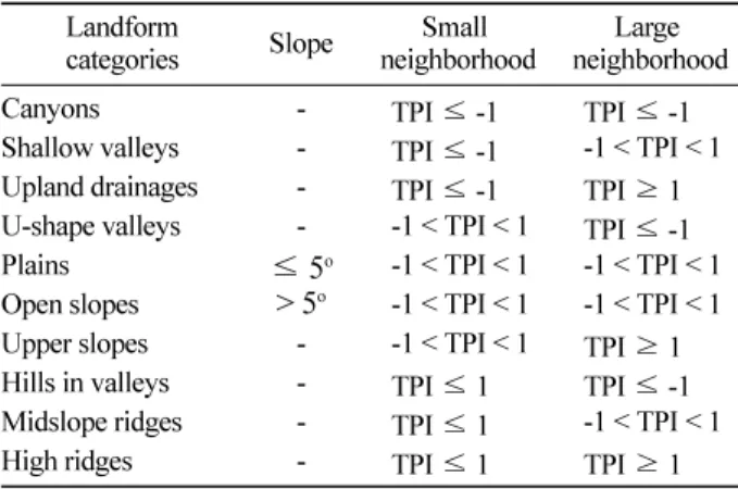 Table 1. Landform categories by Weiss (2001).