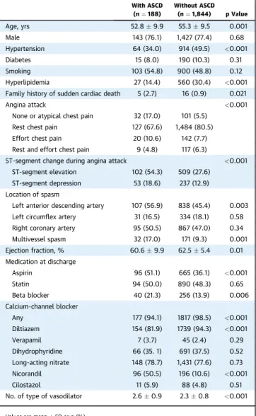 TABLE 1 Baseline Characteristics of the Patients Presenting With or Without Aborted Sudden Cardiac Death