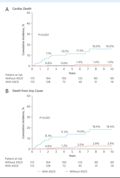 FIGURE 1 Mortality of Patients With Variant Angina Presenting With or Without ASCD in Matched Cohort
