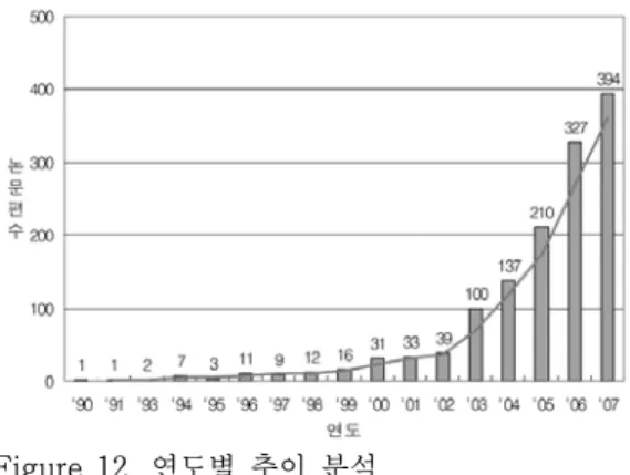 Figure 13. 국가별 쉐어맵 분석.