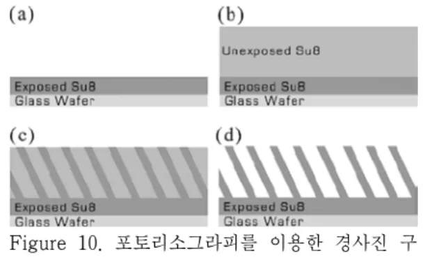 Figure  9.  나노신장(nanodrawing)  기술의  공정  개념도. Figure  10.  포토리소그라피를  이용한  경사진  구조물의 공정 개념도