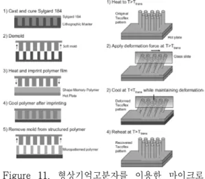 Figure  11.  형상기억고분자를  이용한  마이크로  섬모 제조 공정 개념도.을 사용하여 여러 가지 형태의 마이크로 섬모 구조를  제작하는  연구는  많이  이루어지고  있다