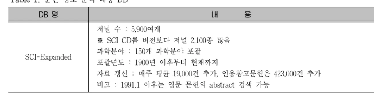Table 1. 문헌 정보 분석 대상 DB DB 명  내        용 SCI-Expanded 저널 수 : 5,900여개  ※ SCI CD롬 버전보다 저널 2,100종 많음과학분야 : 150개 과학분야 포괄  포괄년도 : 1900년 이후부터 현재까지  자료 갱신 : 매주 평균 19,000건 추가, 인용참고문헌은 423,000건 추가 비고 : 1991.1 이후는 영문 문헌의 abstract 검색 가능 시키고, 그 상태를 유지한 상태에서 다시 온도 를 내려