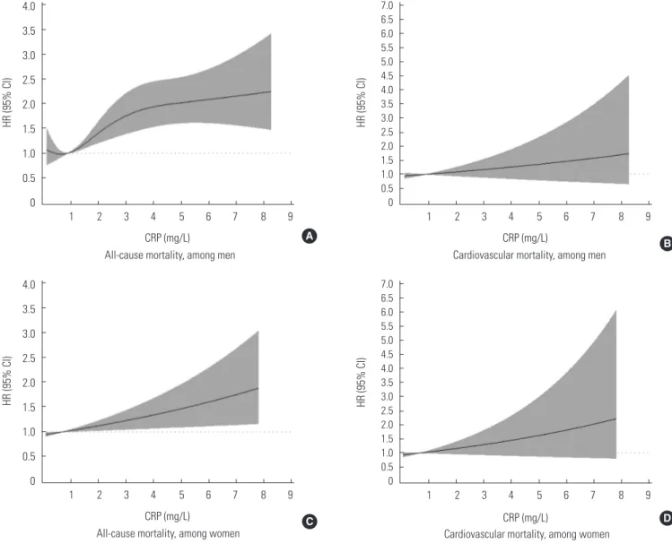 Figure 1. The associations of CRP concentrations with HRs for all-cause mortality (A, C) and cardiovascular mortality (B, D)
